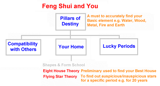 Feng Shui and You